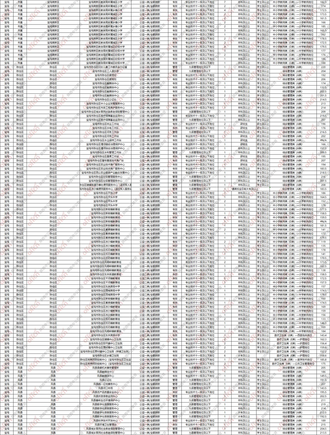2026宝鸡事业单位可选岗位