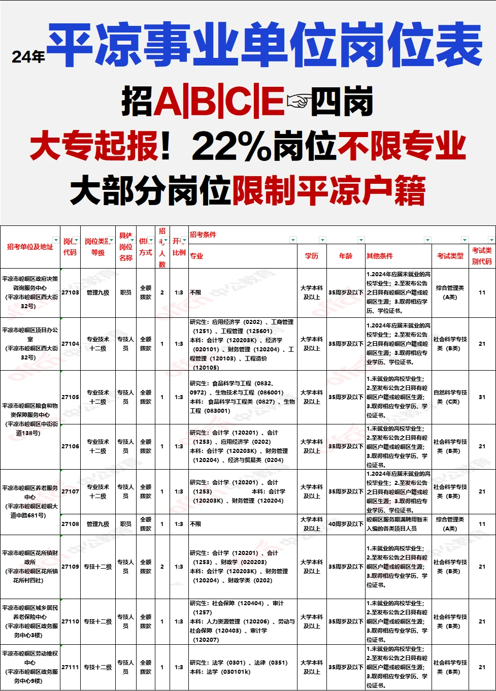 平凉事业单位岗位表完整版！大部分限制户籍