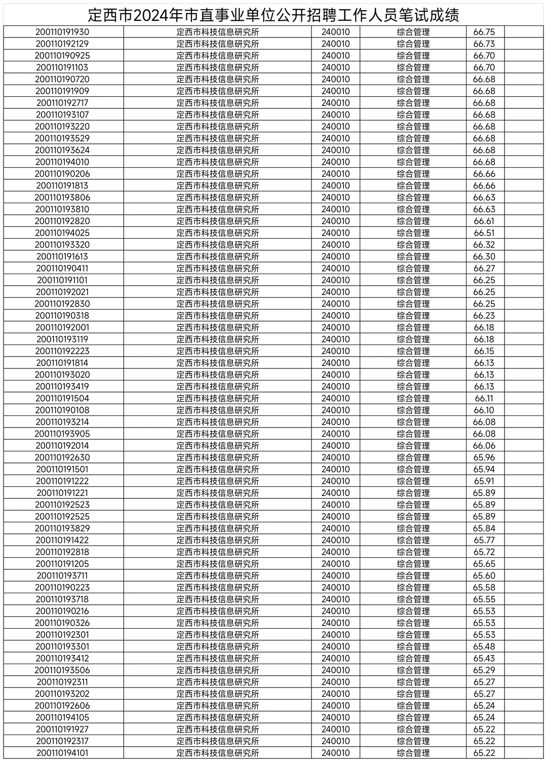 定西市直，县区事业单位成绩名单