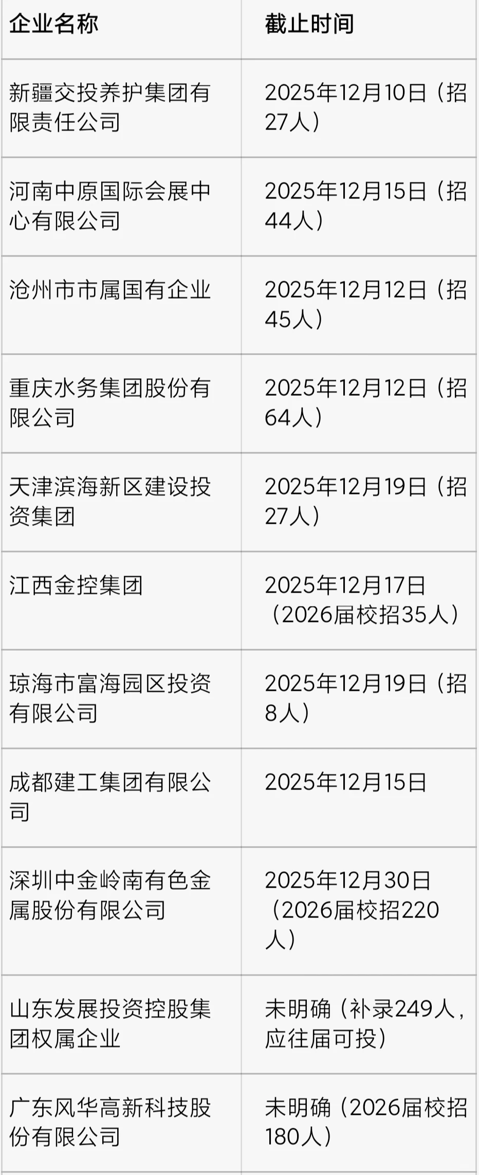 央国企最后一批秋招名单！12月8日更新