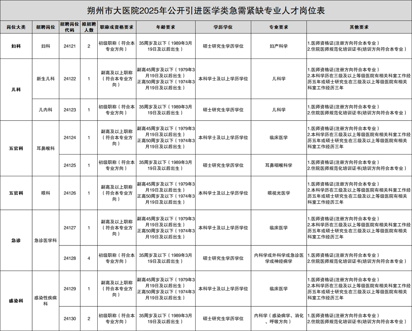 朔州市大医院人才引进74人！差额事业编