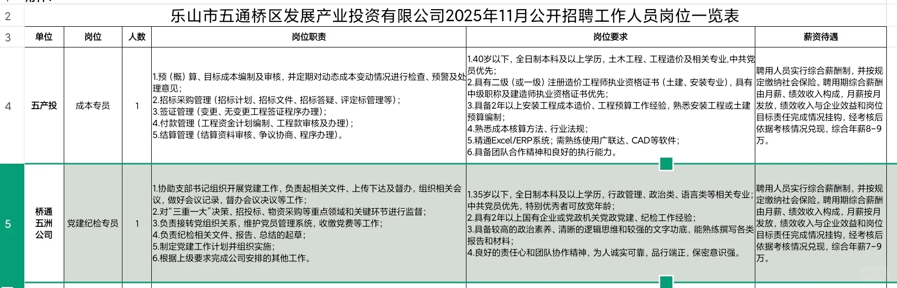 四川乐山五通桥区发展投资公司招聘纪检1人