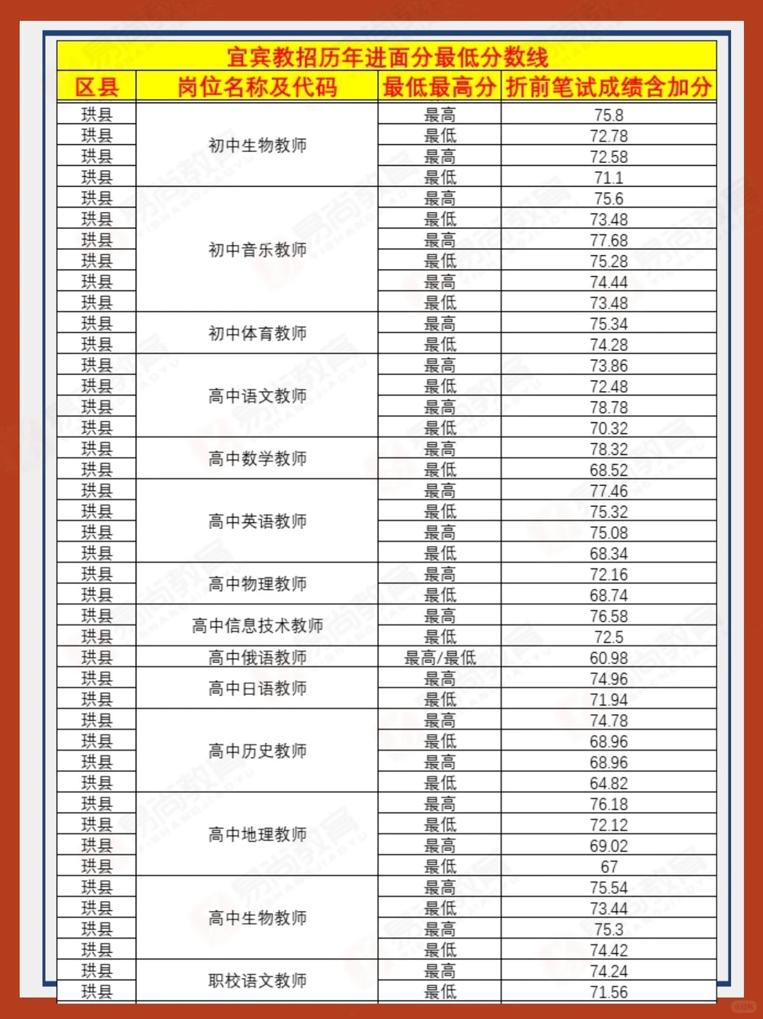 25下宜宾教招历年进面分数线汇总看参考