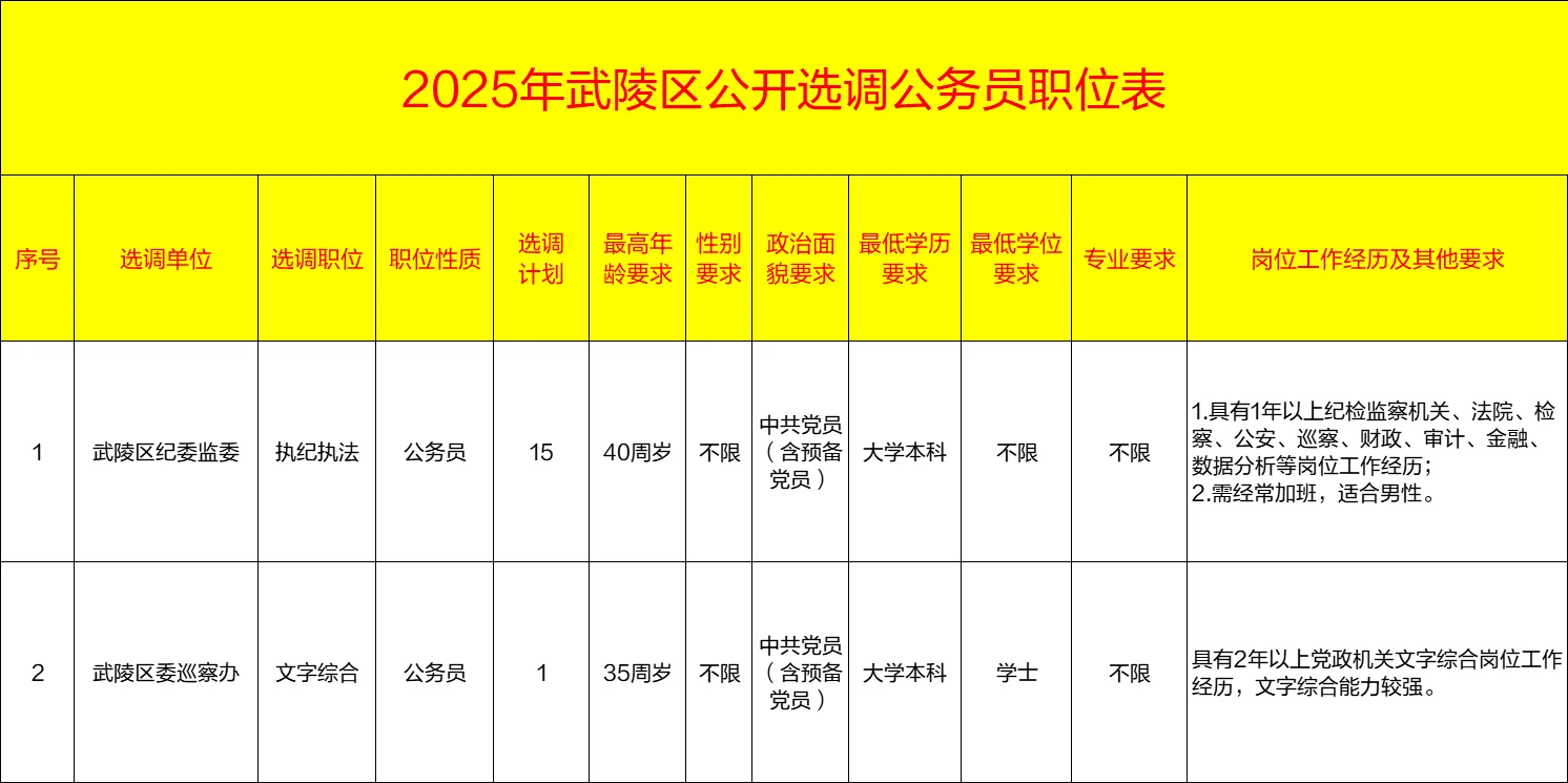 武陵区公开选调公务员公告