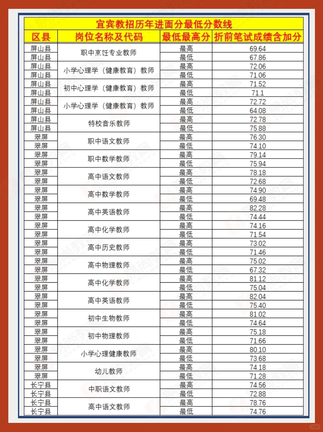 25下宜宾教招历年进面分数线汇总看参考