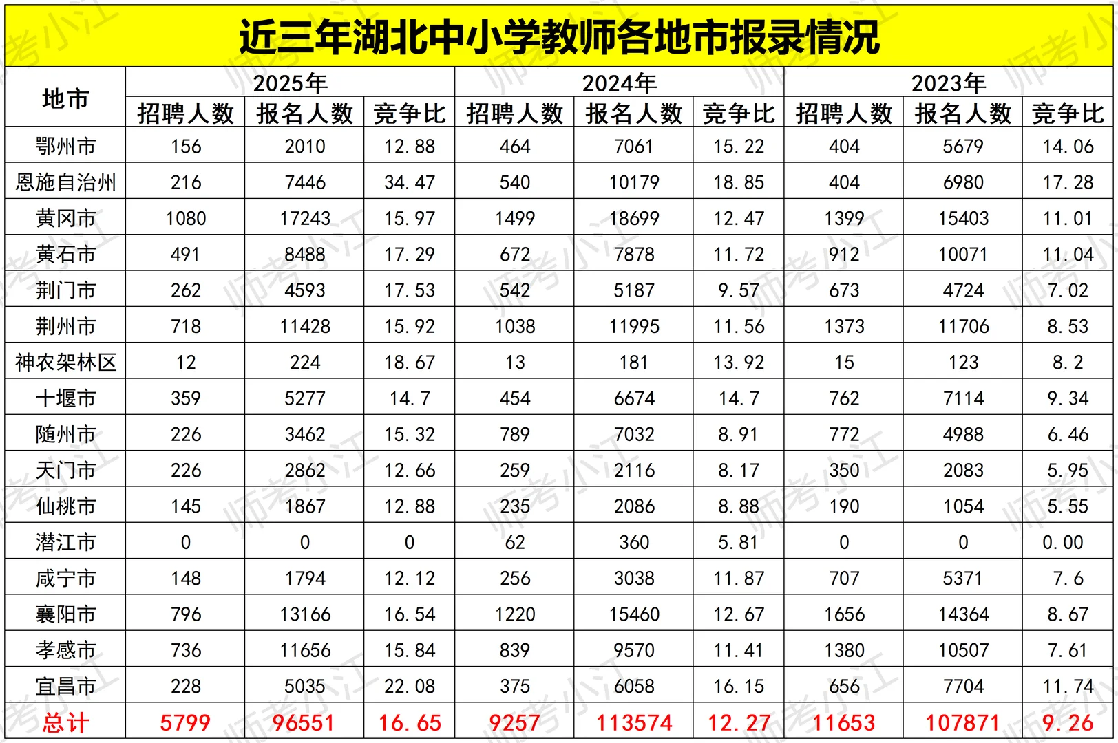 近三年湖北中小学教师统招考情！！！