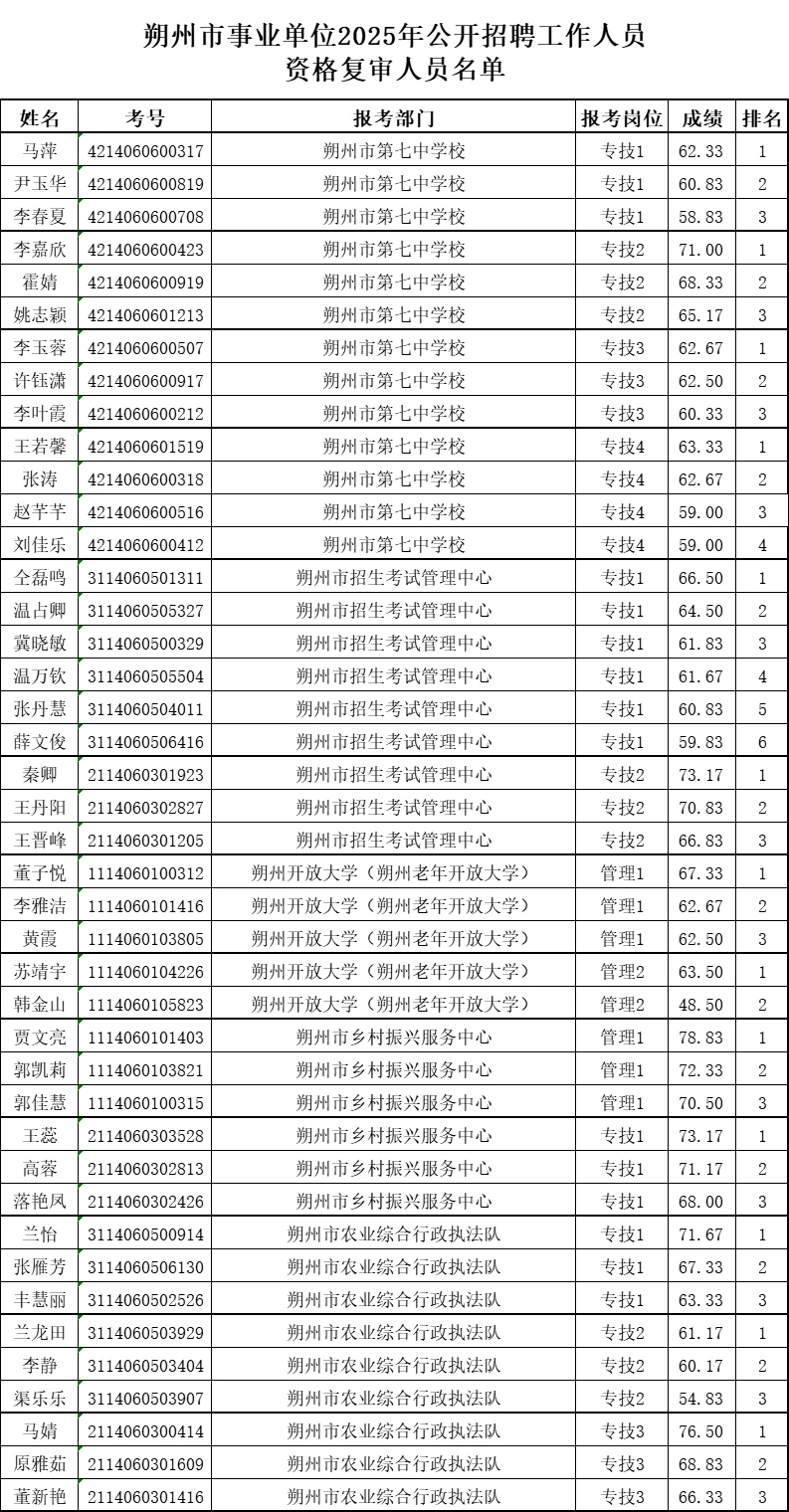 朔州市事业单位2025年复审人员名单已出