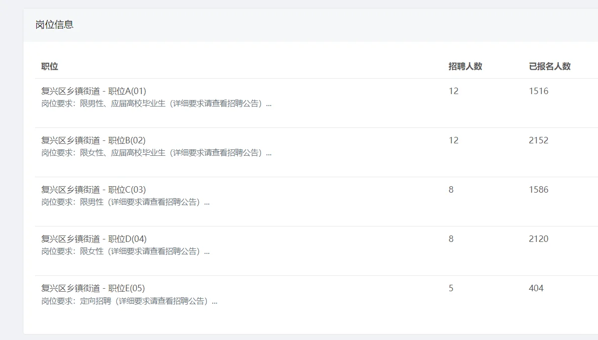 已报7778人！复兴区事业今日截止报名