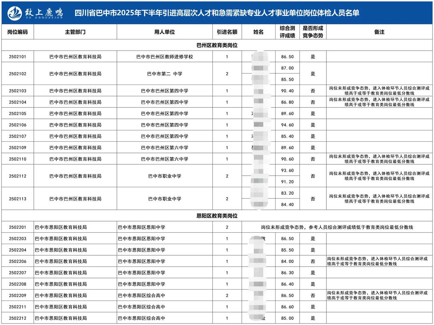 巴中人才引进体检名单（教育类岗位情况）
