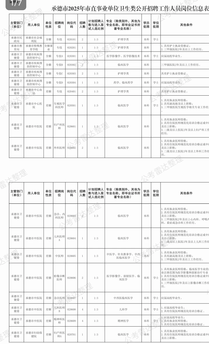 承德市医疗事业单位招聘85人🤓