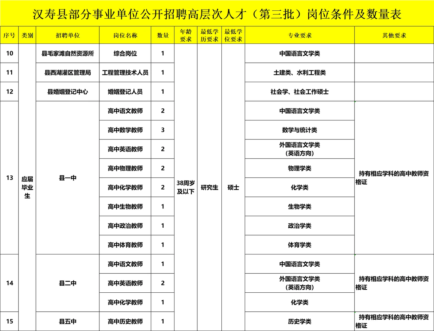 🔥常德市汉寿县事业单位招聘啦