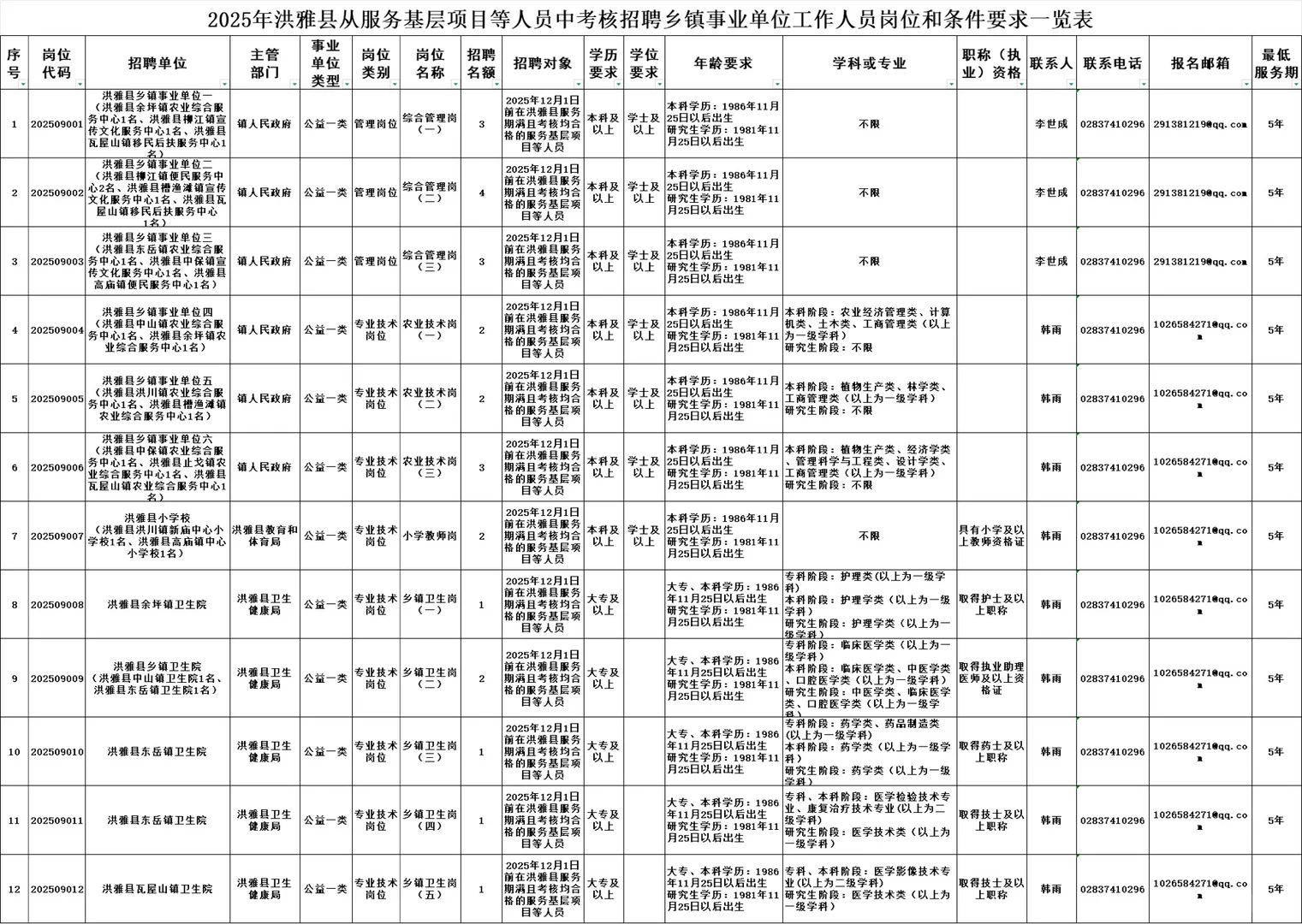 洪雅县乡镇事业单位招聘25人，大专起报！