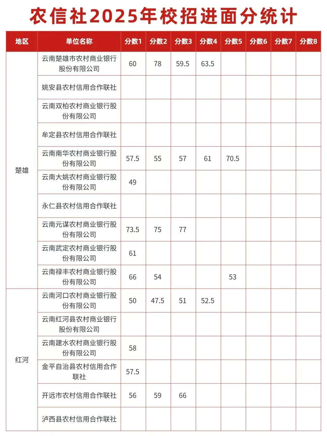 云南农信社校招进面分统计