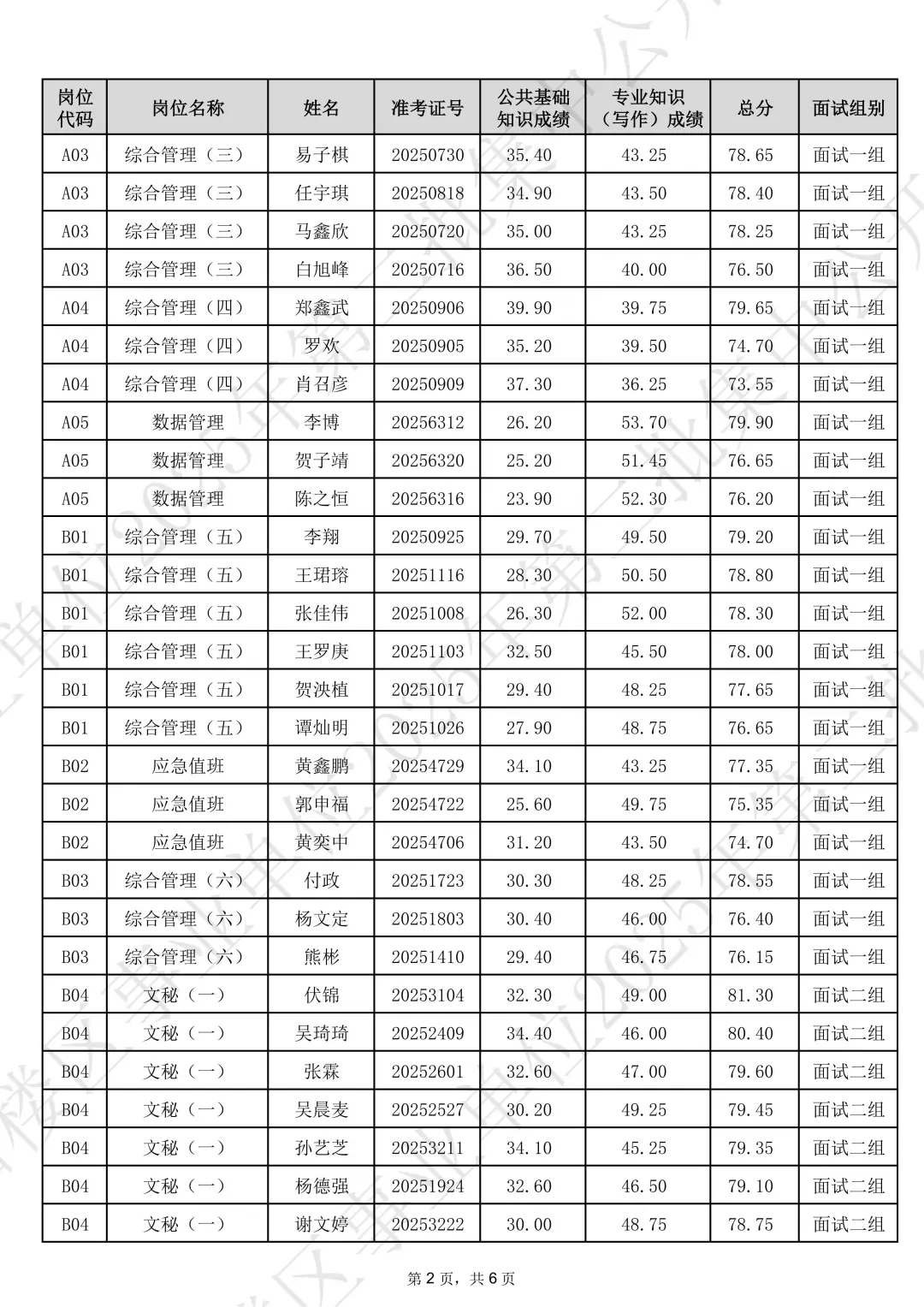 速查！岳阳楼区事业单位笔试成绩已出~