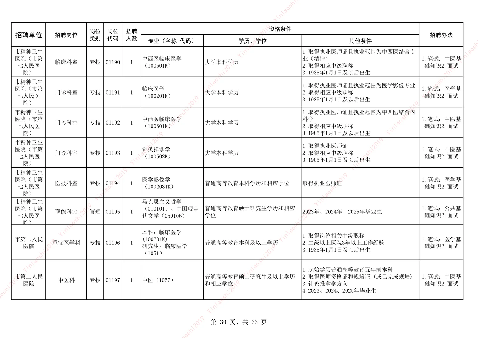 25安阳卫生事业单位公开招聘-市直-下