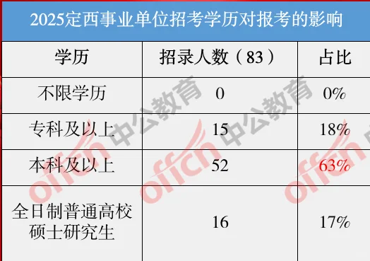 定西事业单位正式发布！