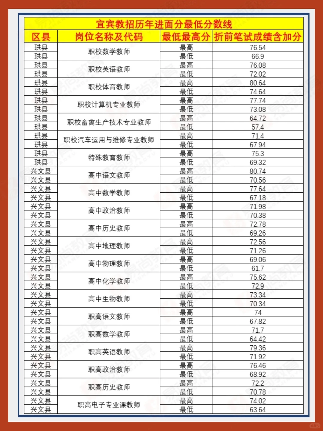 25下宜宾教招历年进面分数线汇总看参考