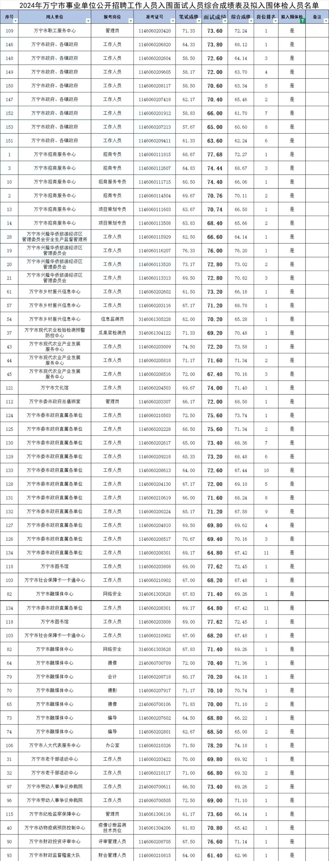 万宁市事业编综合成绩，看看面试分差