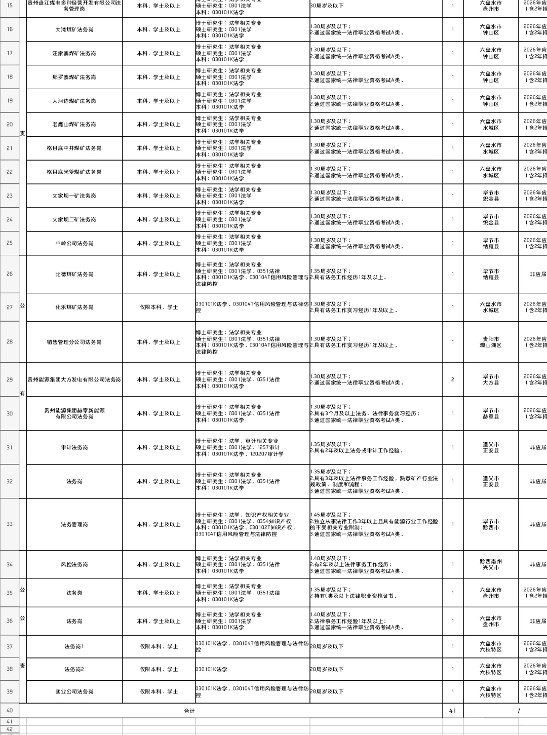 贵州能源集团招4⃣️1⃣️人