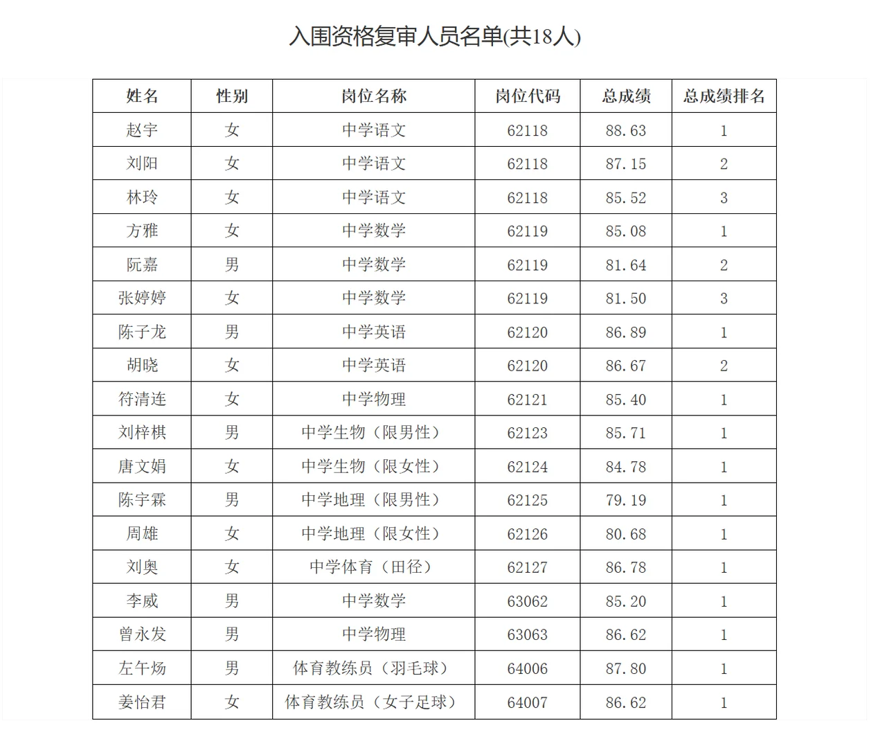 26年长沙市南雅中学招聘教师资格复审名单！
