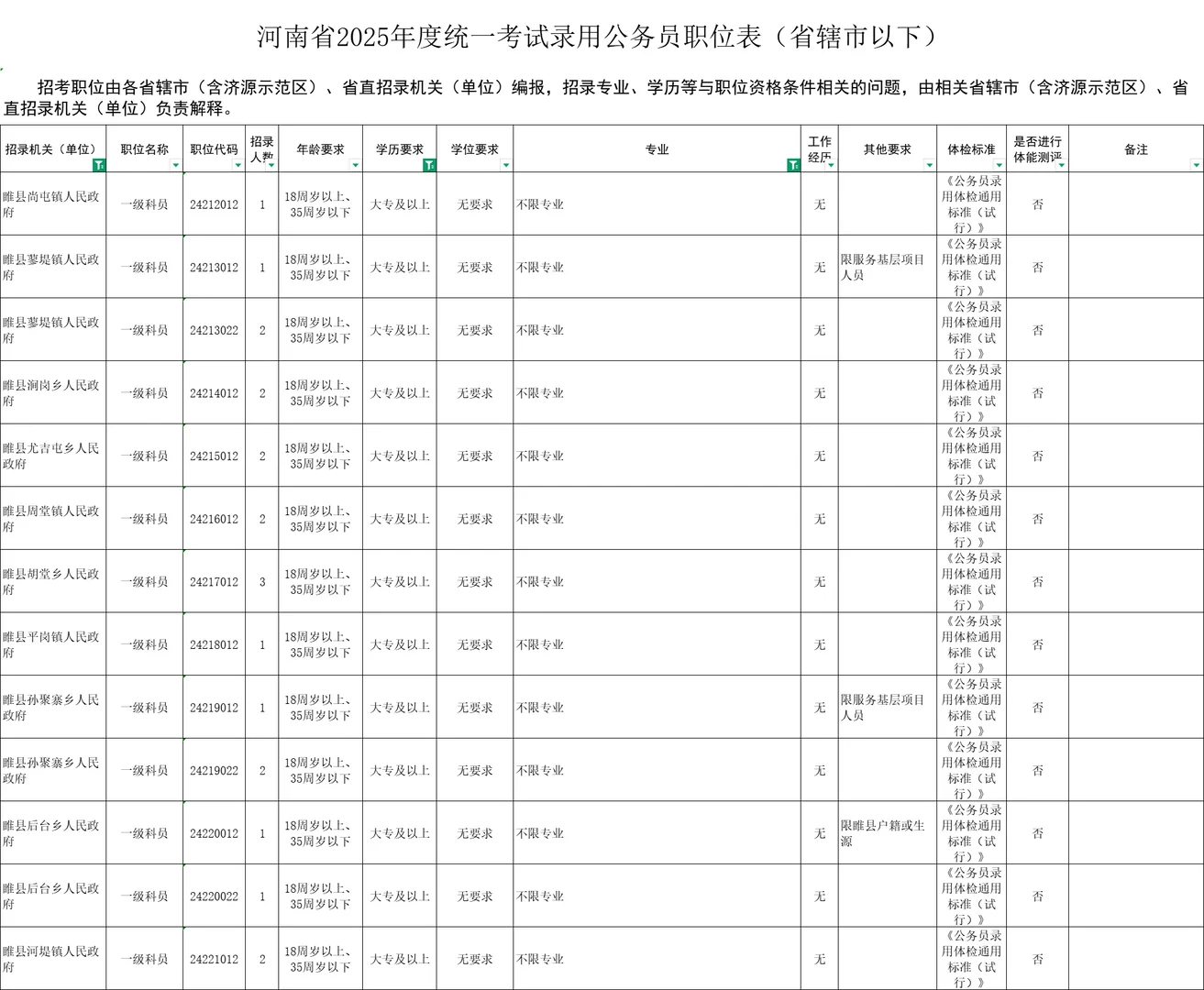商丘区县，专科起报不限专业岗位一览