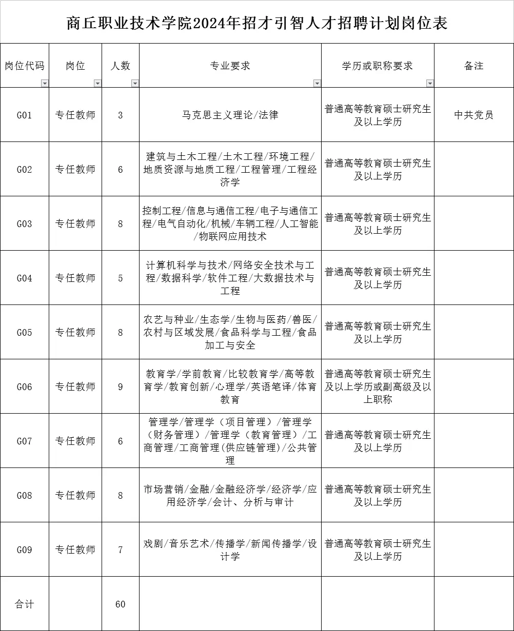 商丘职业技术学院24年职位表（可参照）