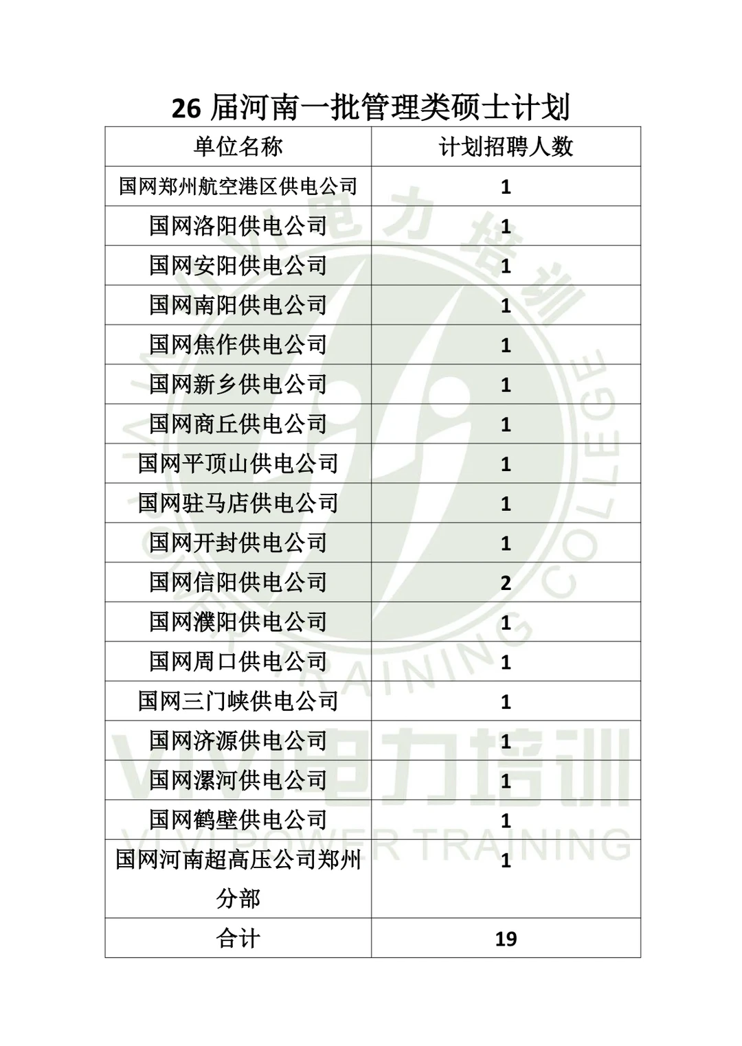 26 届河南电网一批管理类硕士招聘计划