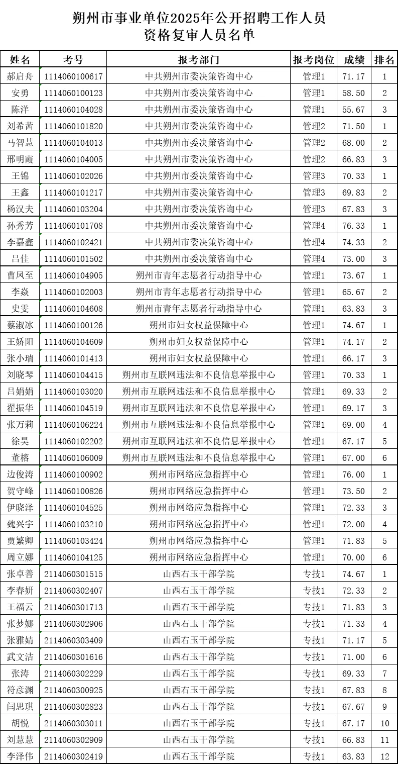 朔州市事业单位2025年复审人员名单已出