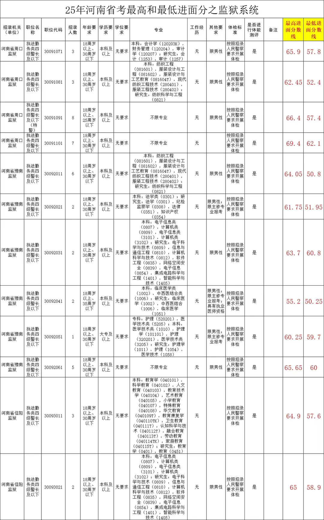 25年河南省考最低和最高进面分之监狱系统。
