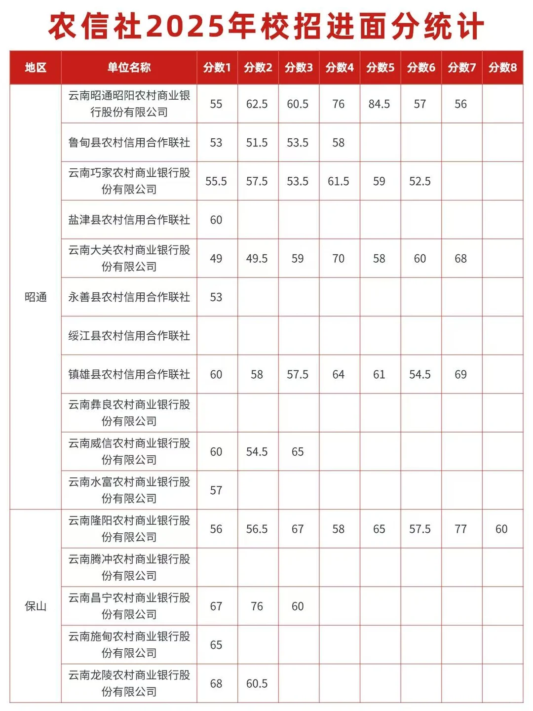 云南农信社校招进面分统计