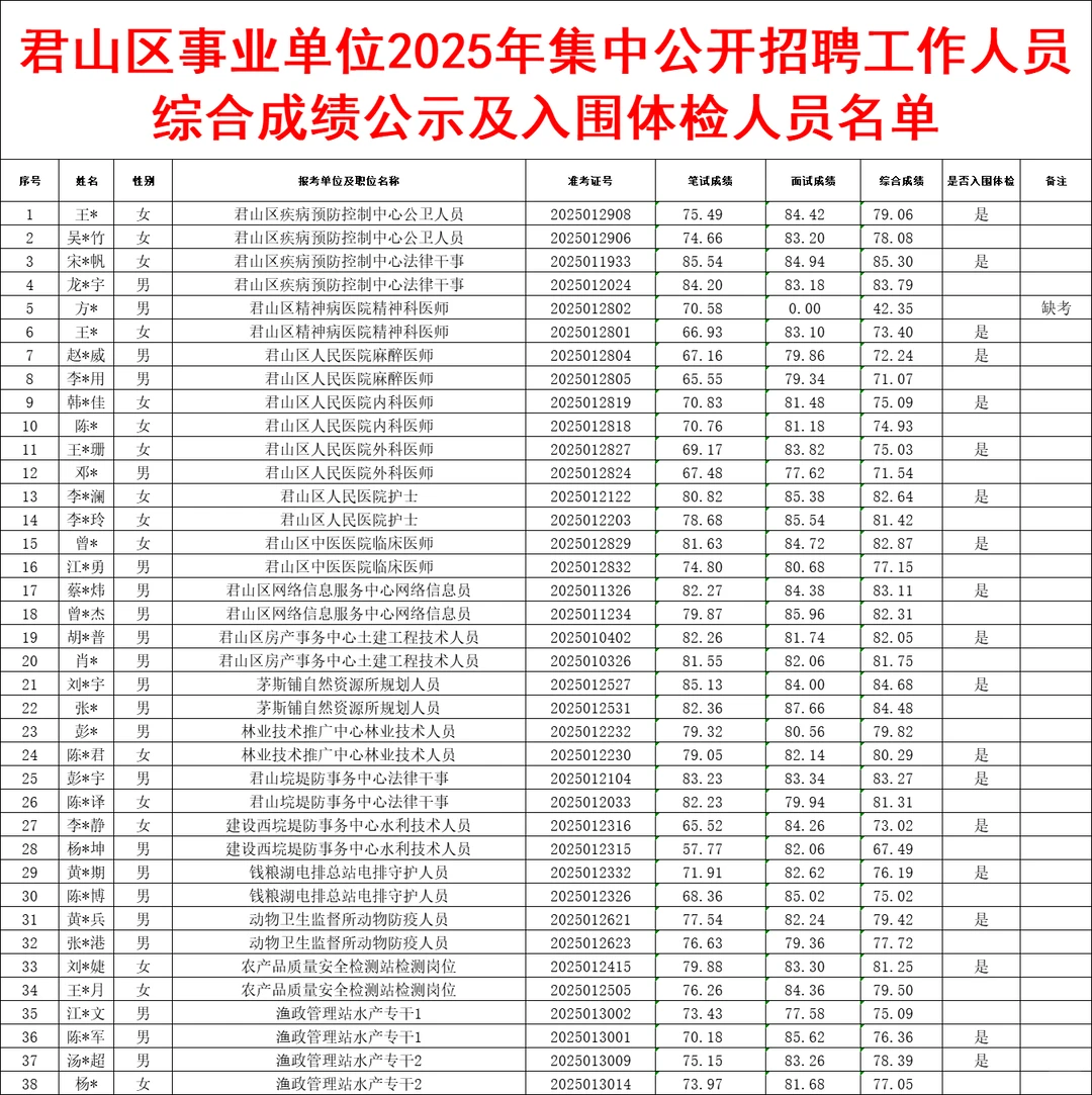 恭喜！岳阳君山区事业单位体检名单已出