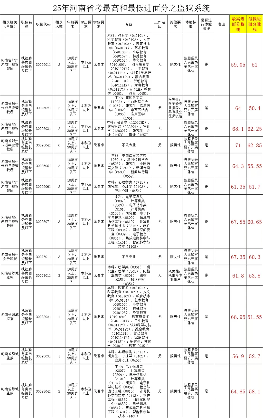 25年河南省考最低和最高进面分之监狱系统。