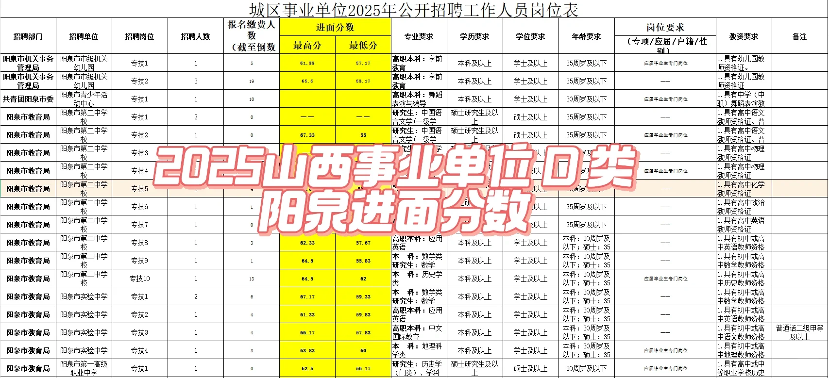 🔥阳泉D类最低40分进面！