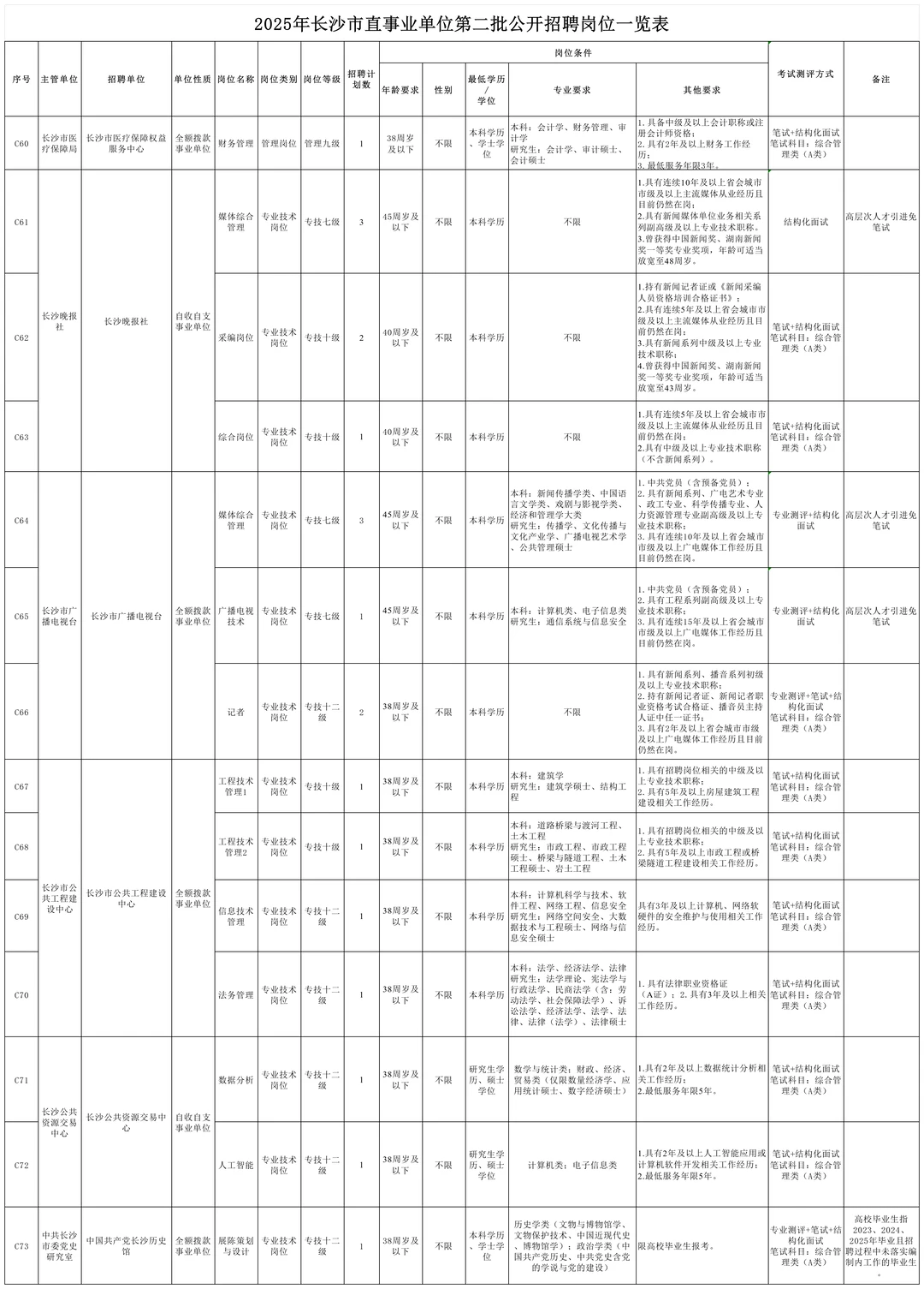 2025年长沙市直事业单位招聘