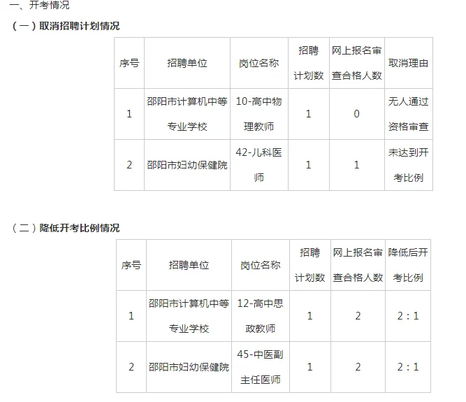 2025年邵阳事业单位第二次集中招聘开考情况