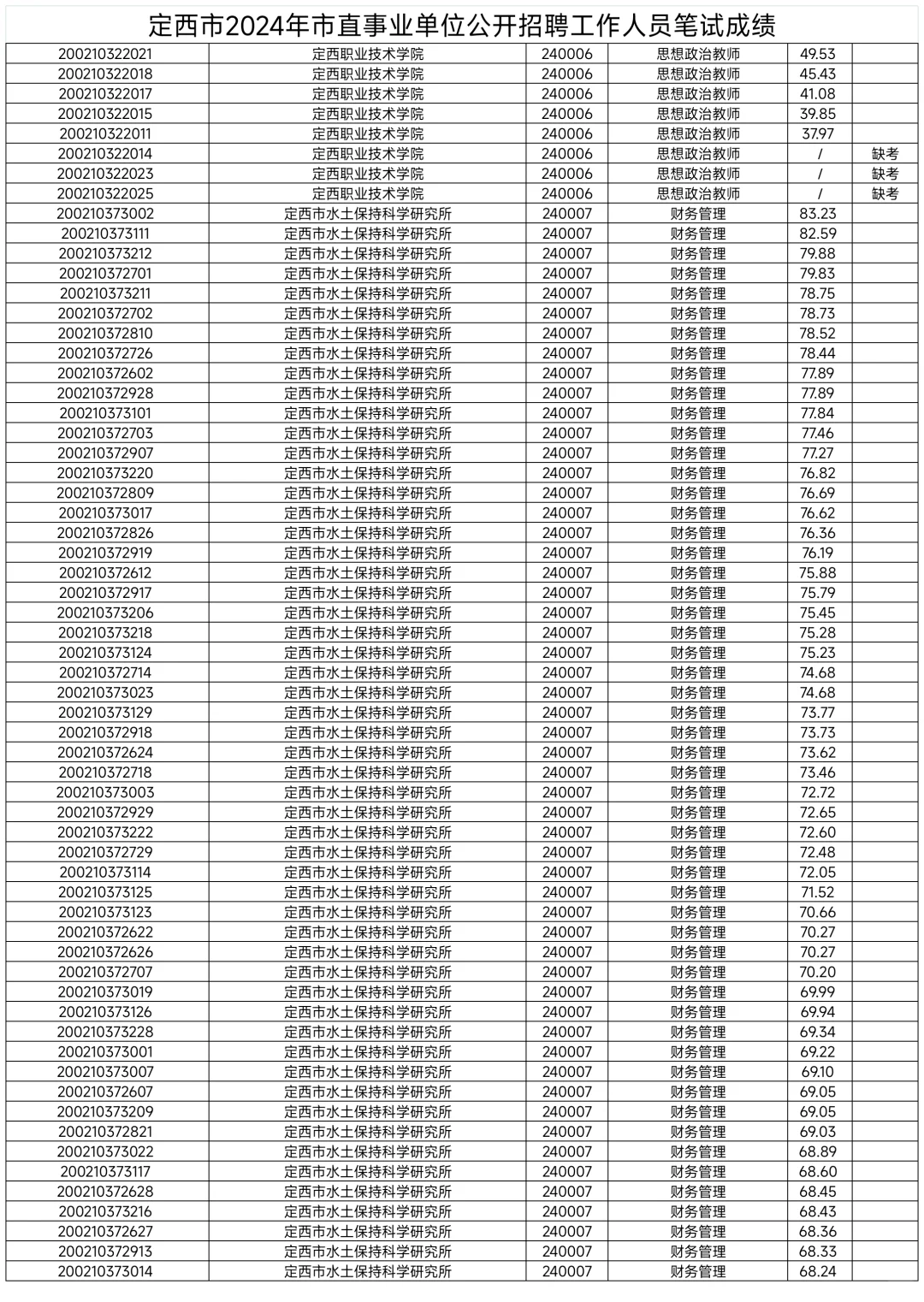 定西市直，县区事业单位成绩名单