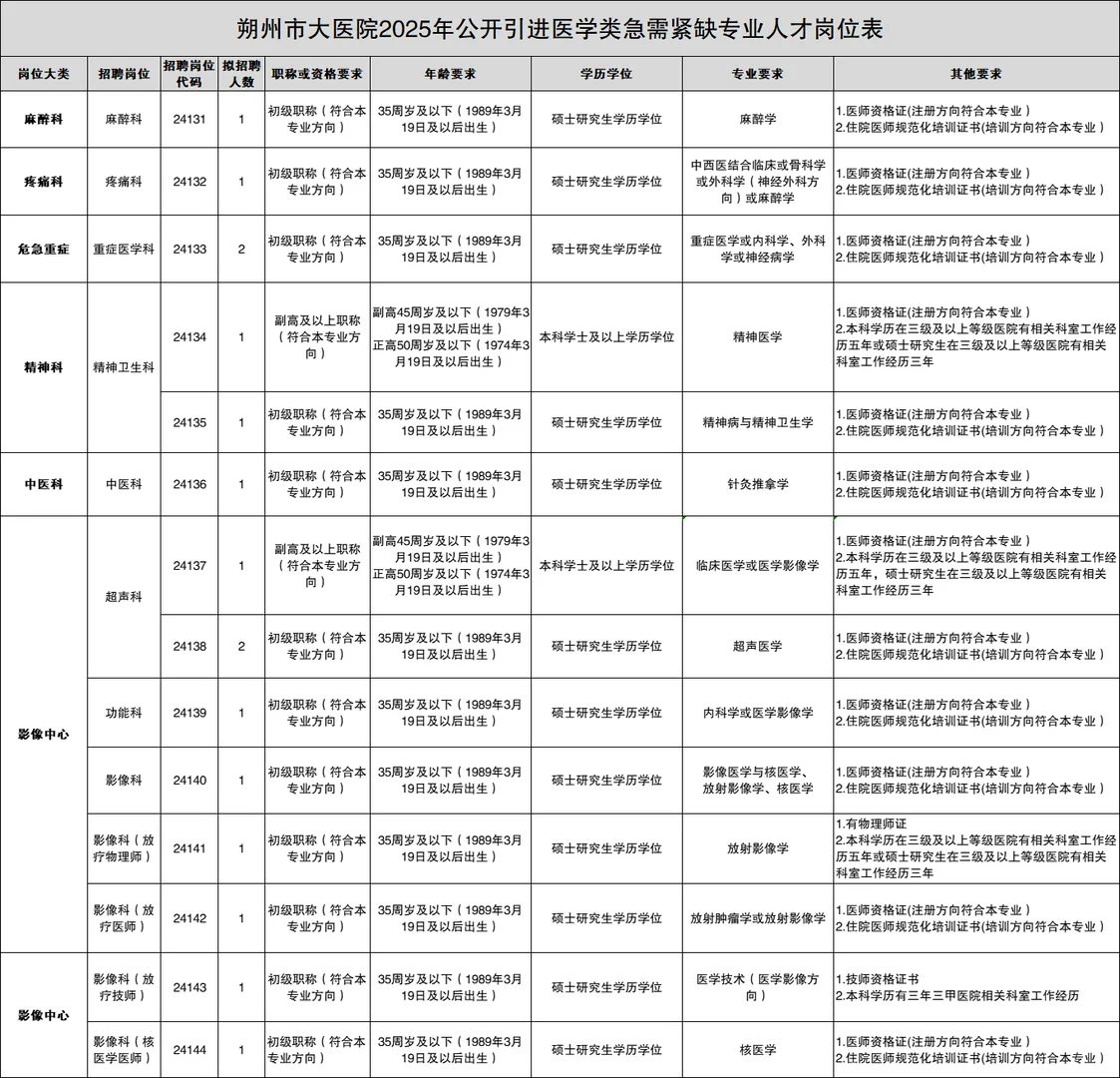 朔州市大医院人才引进74人！差额事业编