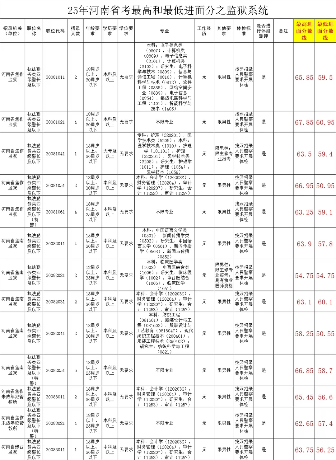 25年河南省考最低和最高进面分之监狱系统。
