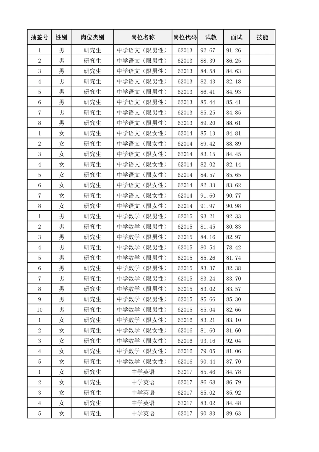 26年长沙市直教师招聘考核成绩【周南中学】