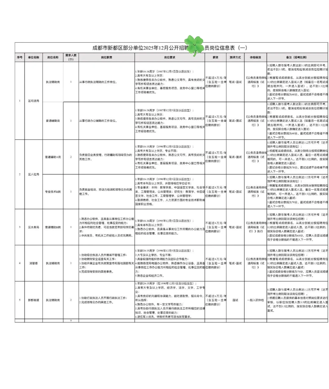 新出！成都市新都区事业单位公开招工作人员