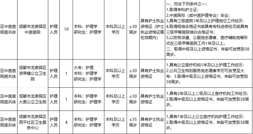 成都龙泉驿区卫生事业单位招聘员额护理36名