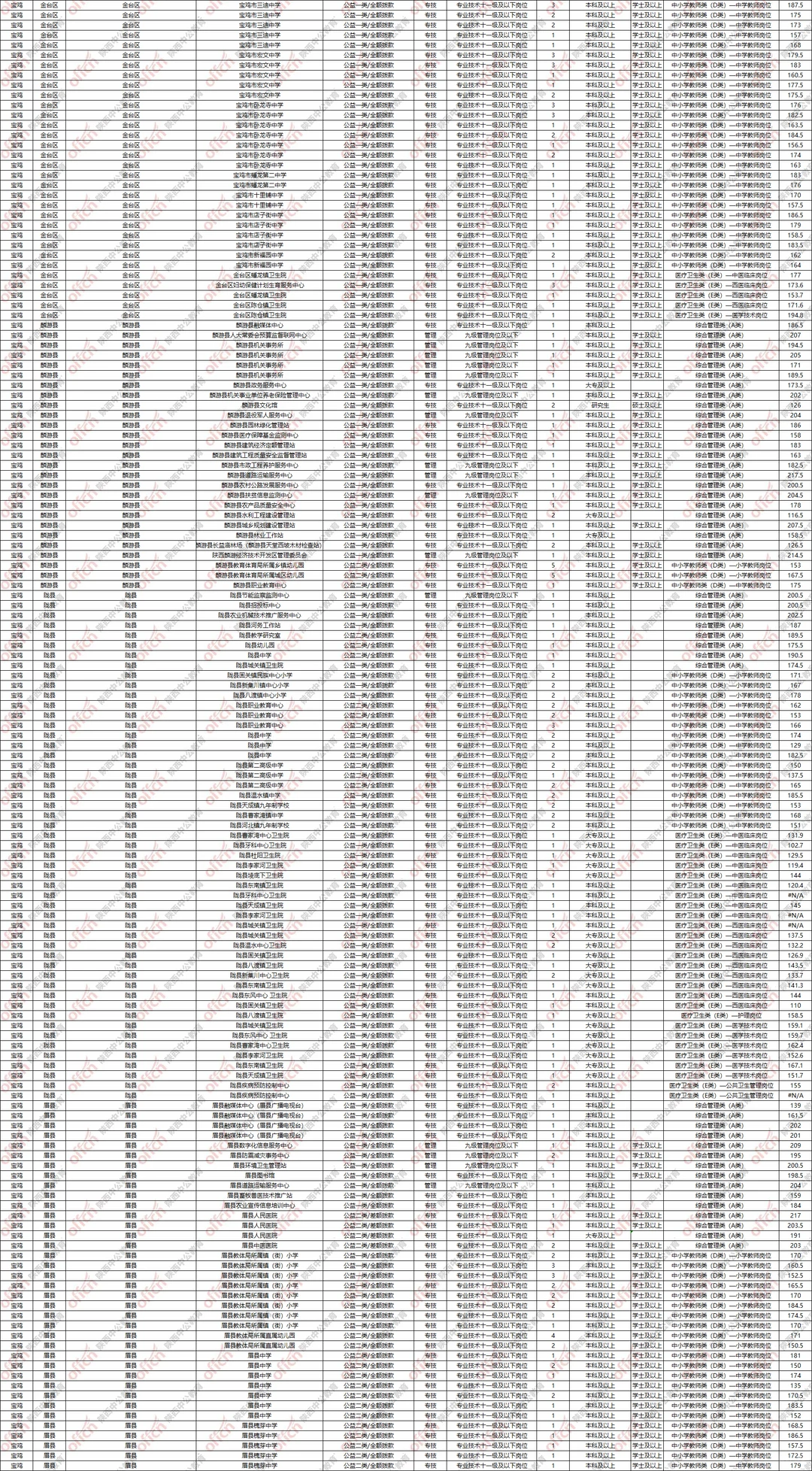 2026宝鸡事业单位可选岗位