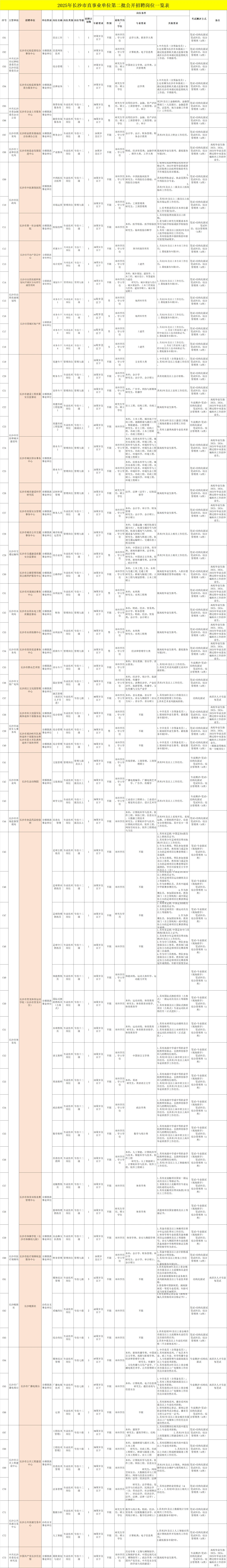 长沙市直事业单位招聘工作人员