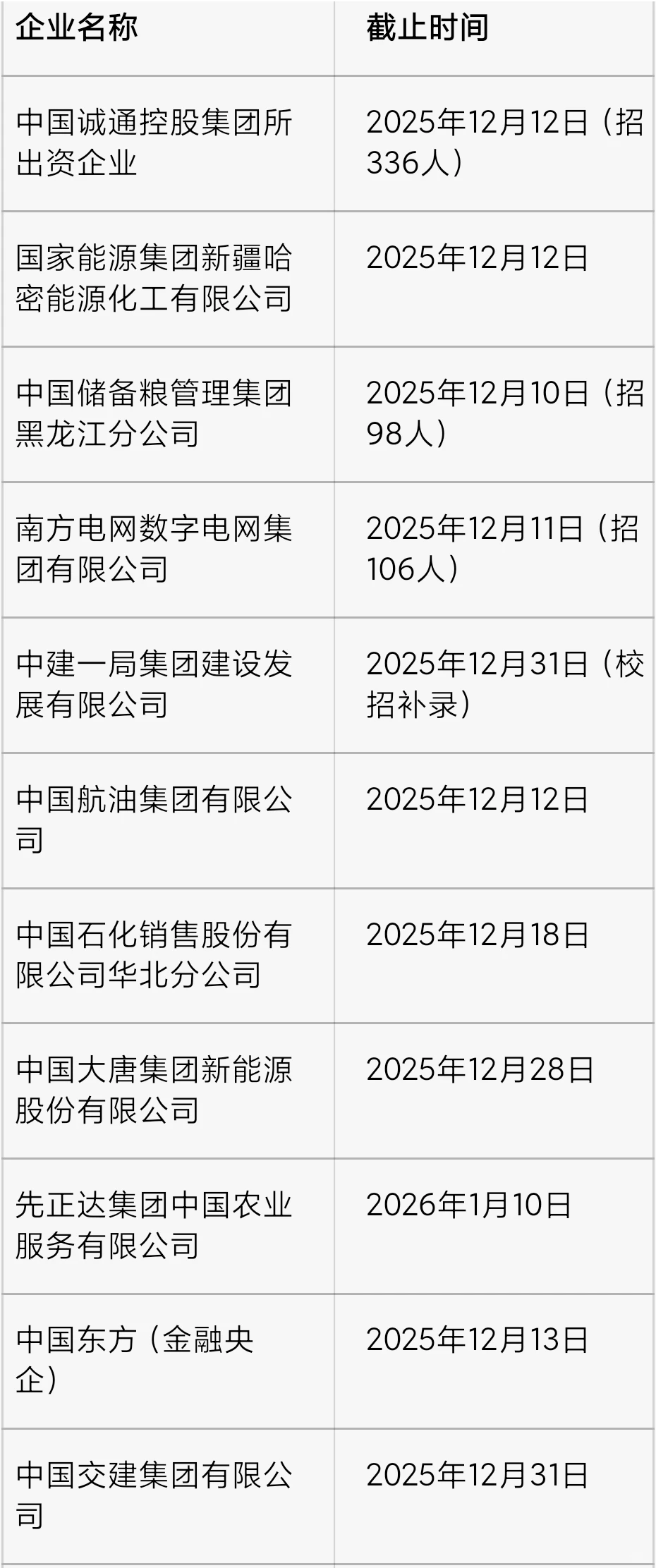 央国企最后一批秋招名单！12月8日更新