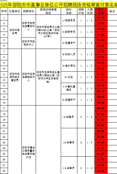 邵阳市直第二次招聘成绩已出 ！看看历年分数