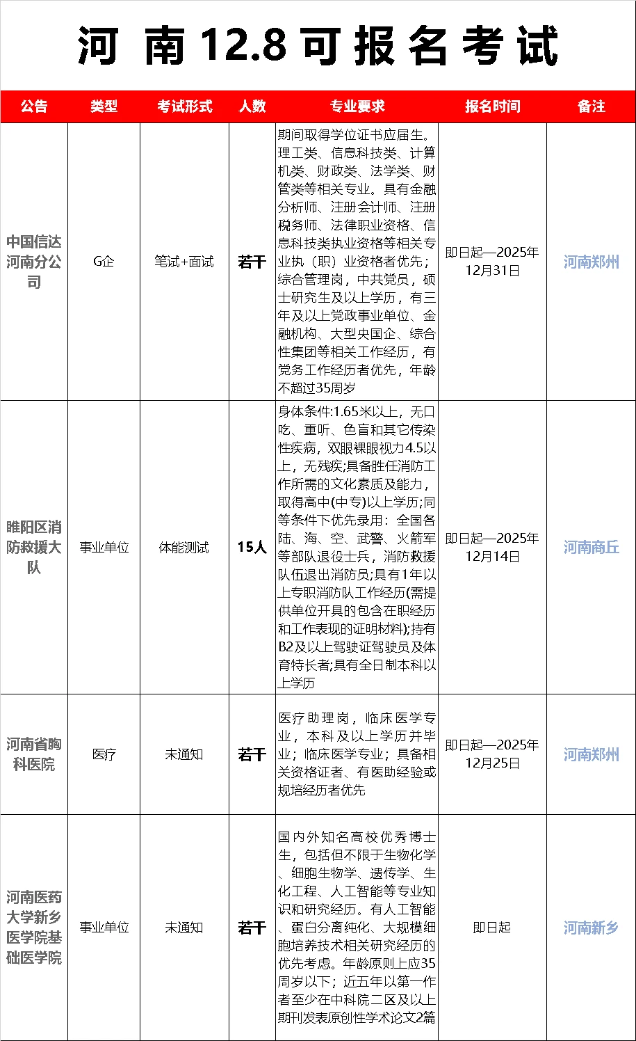 新的一周，河南12.8今日可报名考试！