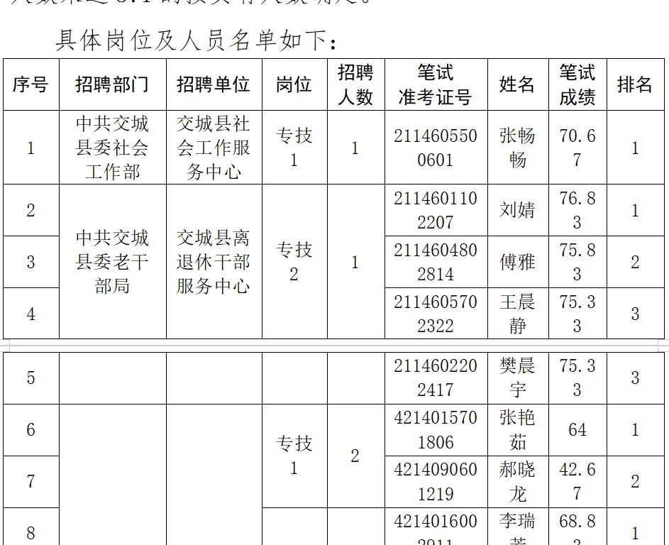 25年吕梁市事业单位联考补录进面名单已出