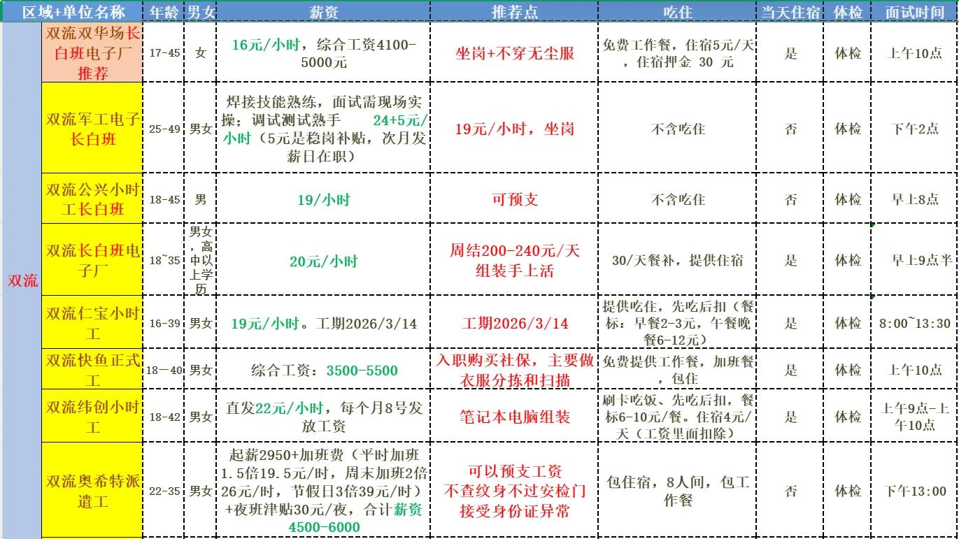 12/12成都工厂招工大全