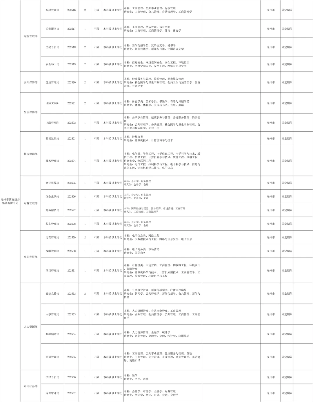 沧州市市属国有企业招45人 本科起报 38周岁