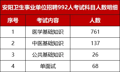 25年安阳市卫生事业单位招聘992名